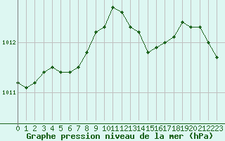 Courbe de la pression atmosphrique pour Lyon - Bron (69)