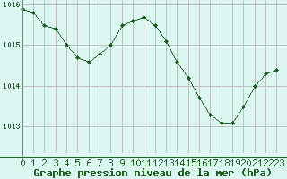Courbe de la pression atmosphrique pour La Chapelle-Montreuil (86)
