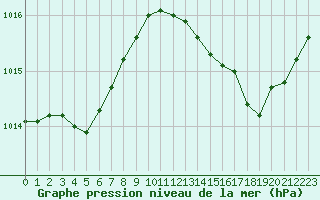 Courbe de la pression atmosphrique pour Malbosc (07)