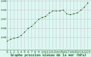 Courbe de la pression atmosphrique pour Saint-Brieuc (22)