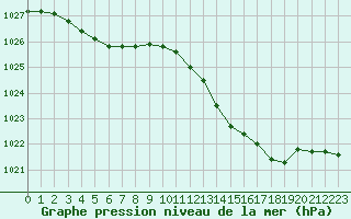 Courbe de la pression atmosphrique pour Thoiras (30)