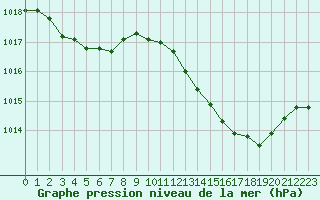 Courbe de la pression atmosphrique pour Taradeau (83)