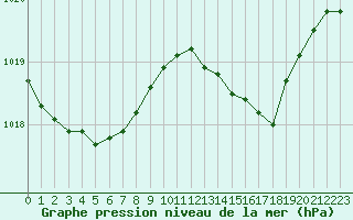 Courbe de la pression atmosphrique pour Xonrupt-Longemer (88)