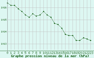 Courbe de la pression atmosphrique pour Figari (2A)