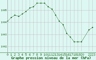 Courbe de la pression atmosphrique pour Variscourt (02)