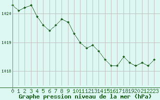 Courbe de la pression atmosphrique pour Brignogan (29)