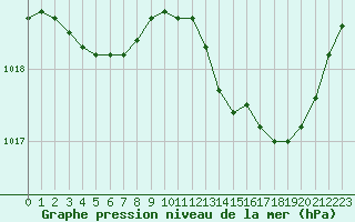 Courbe de la pression atmosphrique pour Guidel (56)