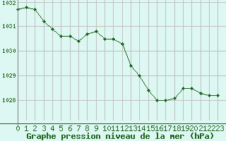 Courbe de la pression atmosphrique pour Selonnet - Chabanon (04)