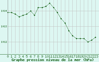 Courbe de la pression atmosphrique pour Ancey (21)