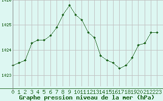 Courbe de la pression atmosphrique pour Ambrieu (01)