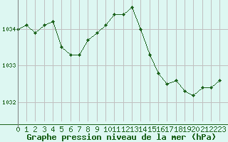 Courbe de la pression atmosphrique pour Ploumanac
