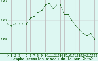 Courbe de la pression atmosphrique pour Boulogne (62)