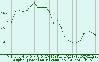 Courbe de la pression atmosphrique pour Lans-en-Vercors (38)