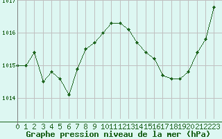 Courbe de la pression atmosphrique pour Ste (34)