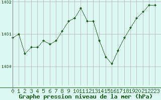 Courbe de la pression atmosphrique pour Saint-Mdard-d