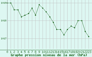 Courbe de la pression atmosphrique pour Perpignan Moulin  Vent (66)
