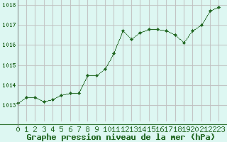 Courbe de la pression atmosphrique pour Orschwiller (67)