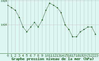 Courbe de la pression atmosphrique pour Cap Ferret (33)