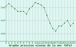 Courbe de la pression atmosphrique pour Ste (34)