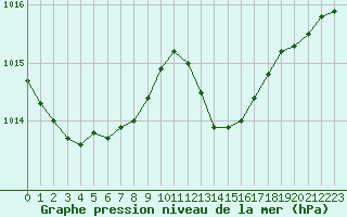 Courbe de la pression atmosphrique pour Alistro (2B)