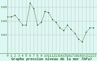 Courbe de la pression atmosphrique pour Solenzara - Base arienne (2B)