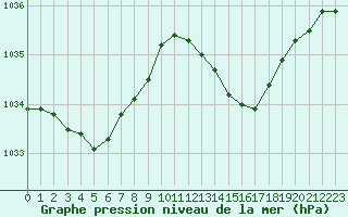 Courbe de la pression atmosphrique pour Le Havre - Octeville (76)