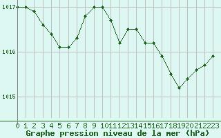 Courbe de la pression atmosphrique pour Saint-Brevin (44)