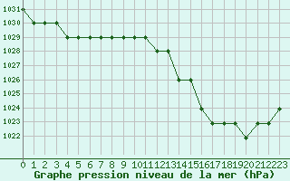 Courbe de la pression atmosphrique pour Saint-Bauzile (07)