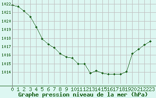 Courbe de la pression atmosphrique pour Haegen (67)