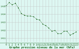 Courbe de la pression atmosphrique pour Grenoble/St-Etienne-St-Geoirs (38)