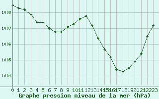 Courbe de la pression atmosphrique pour La Poblachuela (Esp)