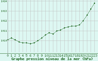 Courbe de la pression atmosphrique pour Bordeaux (33)