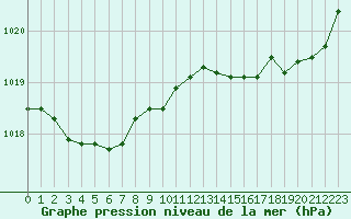 Courbe de la pression atmosphrique pour Gurande (44)