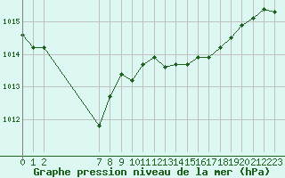 Courbe de la pression atmosphrique pour Saint-Paul-lez-Durance (13)