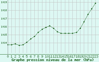 Courbe de la pression atmosphrique pour Vichy (03)