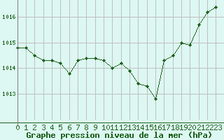 Courbe de la pression atmosphrique pour Saint-Vran (05)