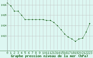 Courbe de la pression atmosphrique pour Evreux (27)