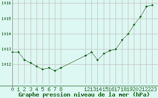 Courbe de la pression atmosphrique pour Lignerolles (03)