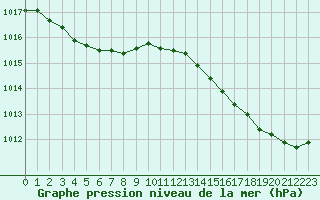 Courbe de la pression atmosphrique pour Pointe de Chemoulin (44)