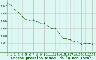 Courbe de la pression atmosphrique pour Saint-Igneuc (22)