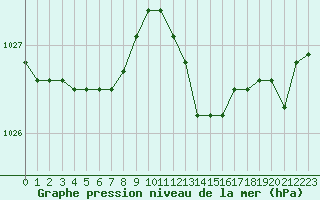 Courbe de la pression atmosphrique pour Corny-sur-Moselle (57)