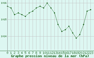 Courbe de la pression atmosphrique pour Pertuis - Le Farigoulier (84)