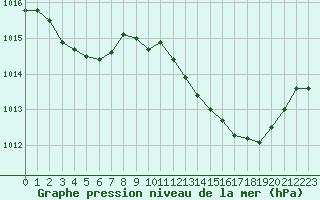 Courbe de la pression atmosphrique pour Figari (2A)