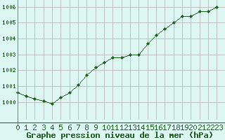 Courbe de la pression atmosphrique pour Cap Cpet (83)