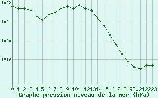 Courbe de la pression atmosphrique pour Saint-Germain-le-Guillaume (53)