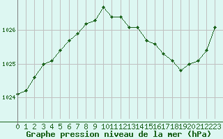 Courbe de la pression atmosphrique pour La Chapelle-Montreuil (86)