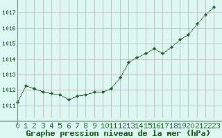 Courbe de la pression atmosphrique pour Thoiras (30)