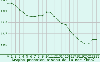 Courbe de la pression atmosphrique pour Le Havre - Octeville (76)