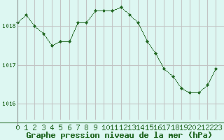 Courbe de la pression atmosphrique pour Malbosc (07)
