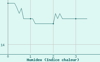 Courbe de l'humidex pour La Brosse-Montceaux (77)